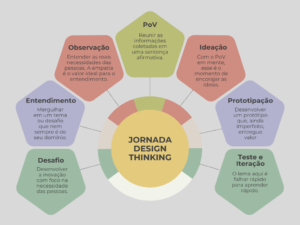 Guia de Design Thinking: o que é e como funciona? - WaM