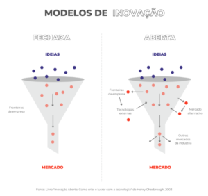 modelos de inovação