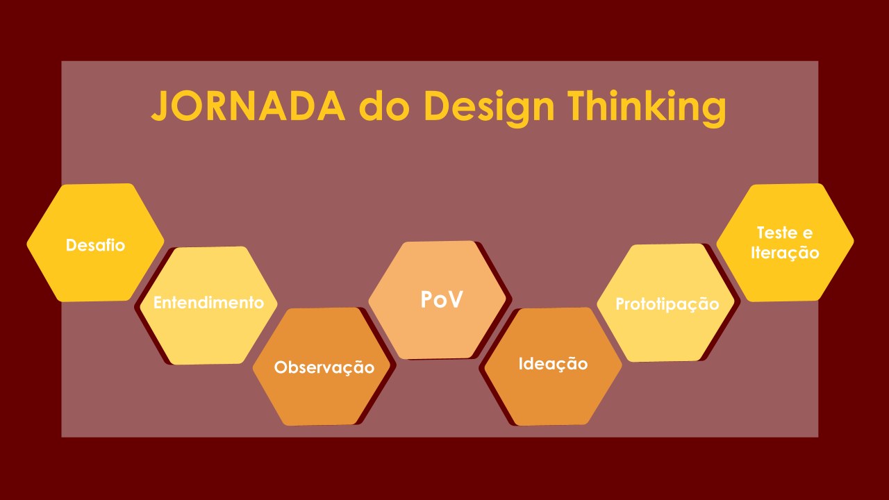 Jornada Design Thinking